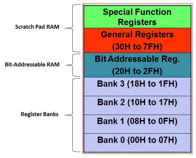 Ram programs. 8051 Внешняя память. Ram data scheme. Data General 2t. 1) Types of Internal Memory | Types of Ram and ROM - bohatala.